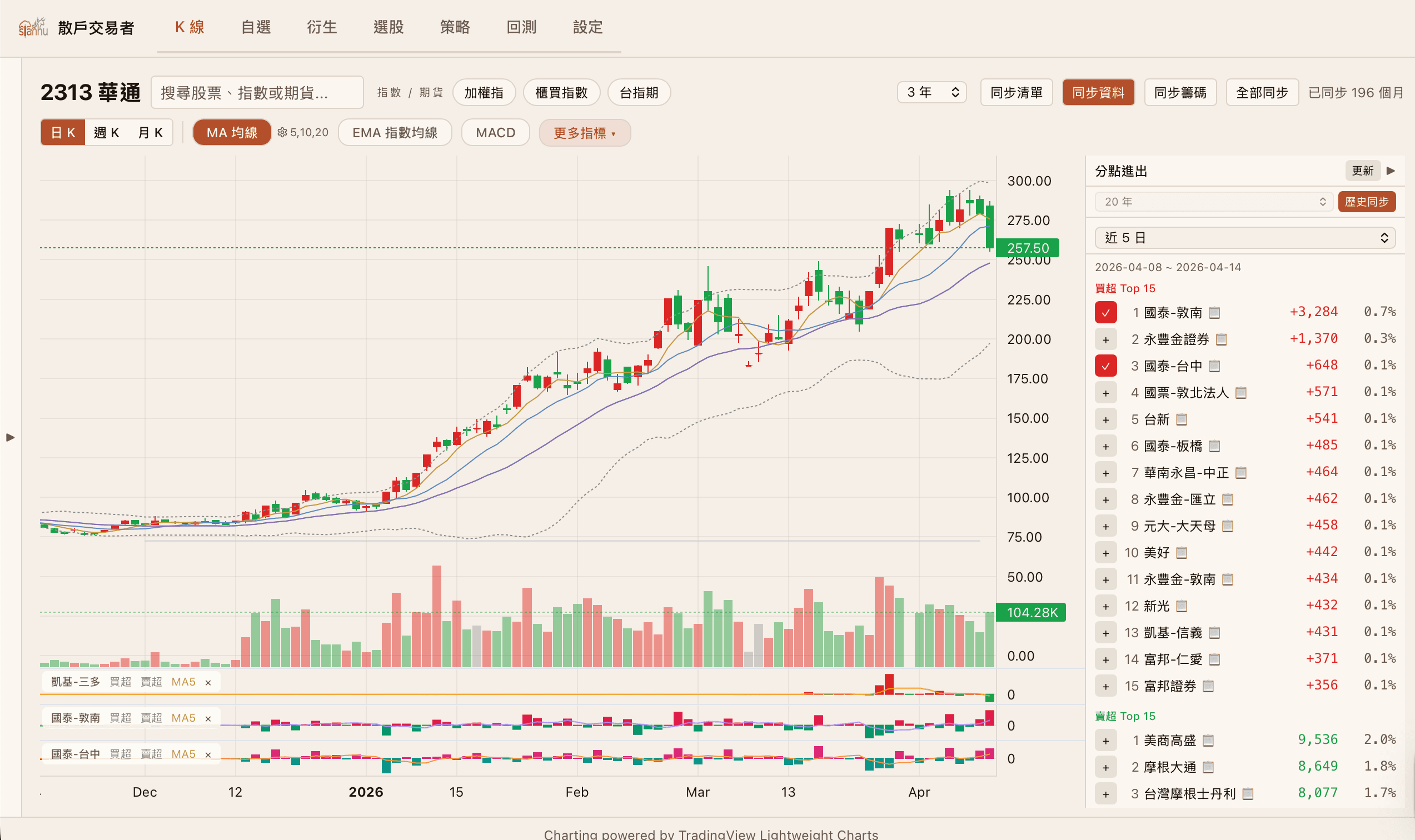 2313 華通 籌碼 K線與分點進出圖