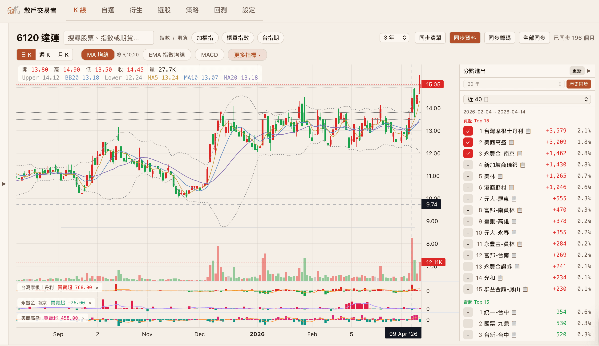 6120 達運精密 籌碼 K線與分點進出圖